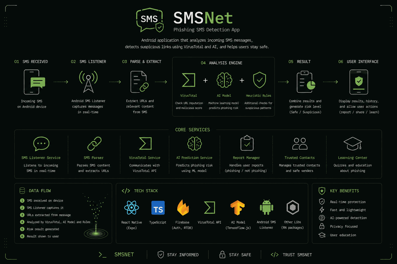 SMSNet architecture and feature overview